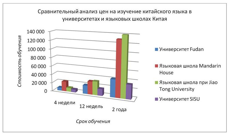 Сравнение цен на программы китайского языка