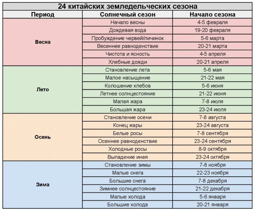 Деление солнечного года в китайском календаре — 24 малых сезона